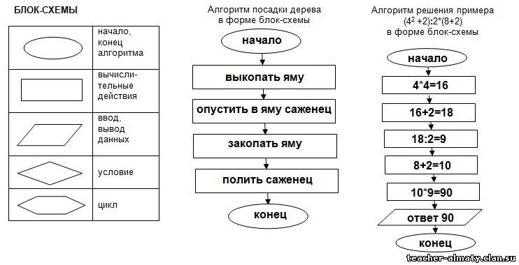 Задачи на построение блок схем алгоритмов с решением